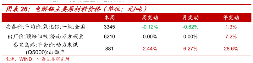 想问下各位网友电解铝主要原材料价格（单位：元吨）