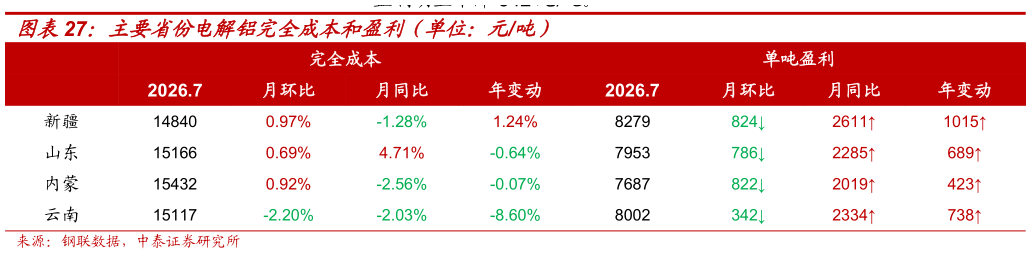 咨询大家主要省份电解铝完全成本和盈利（单位：元吨）
