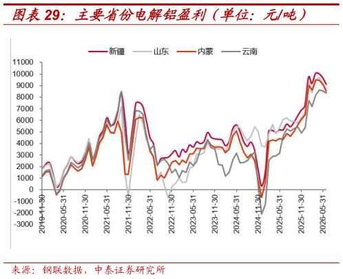 想关注一下主要省份电解铝盈利（单位：元吨）