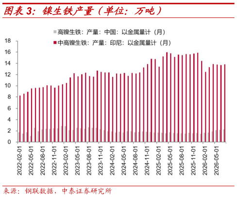 如何看待镍生铁产量（单位：万吨）