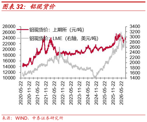 一起讨论下铝现货价
