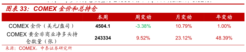 如何看待COMEX 金价和总持仓