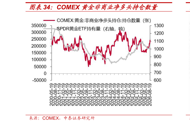 谁能回答COMEX 黄金非商业净多头持仓数量