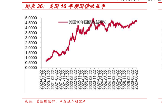 谁能回答美国10 年期国债收益率