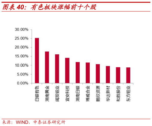 请问一下有色板块涨幅前十个股
