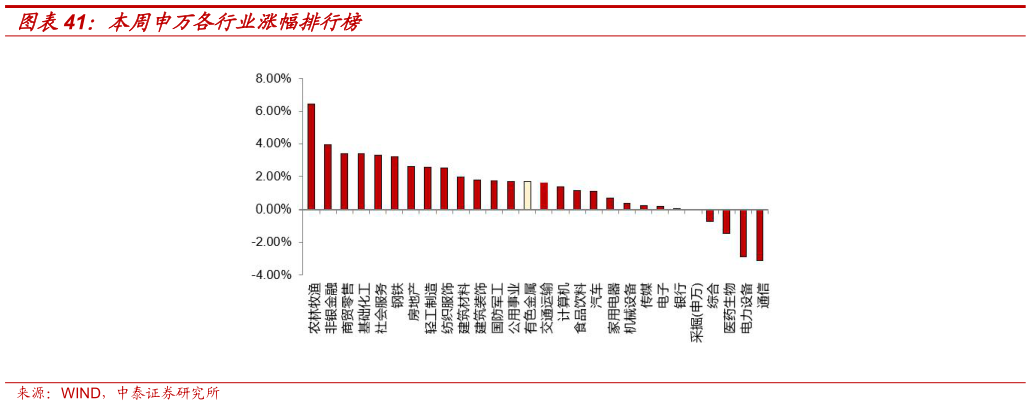 咨询下各位本周申万各行业涨幅排行榜