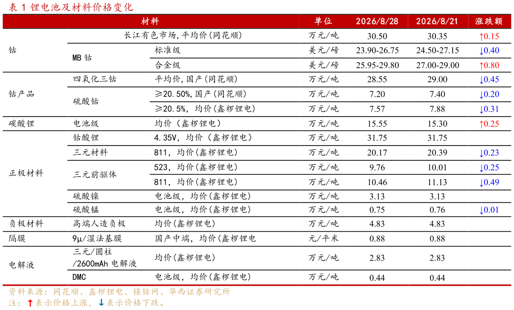 想关注一下锂电池及材料价格变化