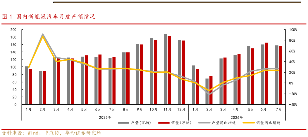 如何了解国内新能源汽车月度产销情况