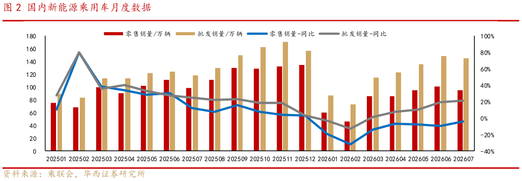 如何解释国内新能源乘用车月度数据