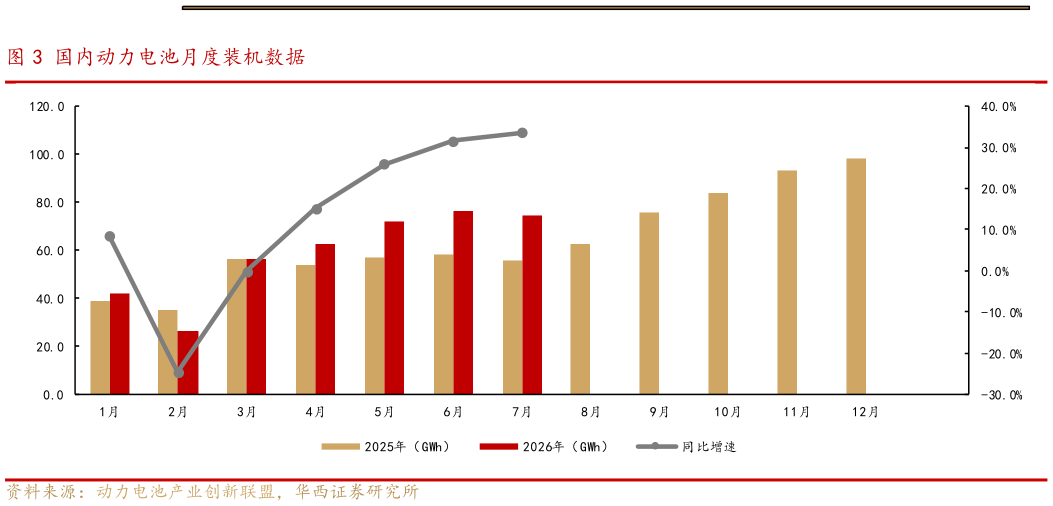 想问下各位网友国内动力电池月度装机数据