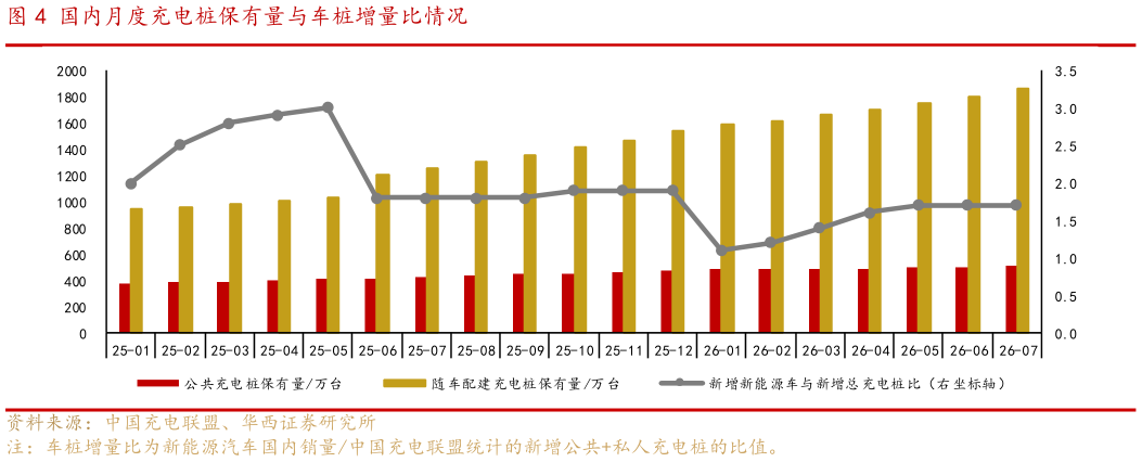 你知道国内月度充电桩保有量与车桩增量比情况
