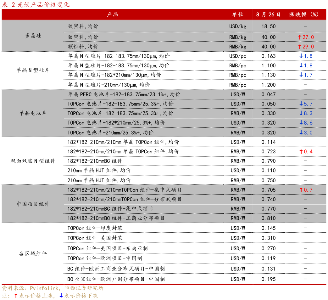 如何看待光伏产品价格变化
