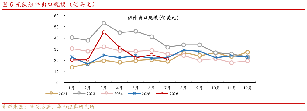 如何了解光伏组件出口规模（亿美元）