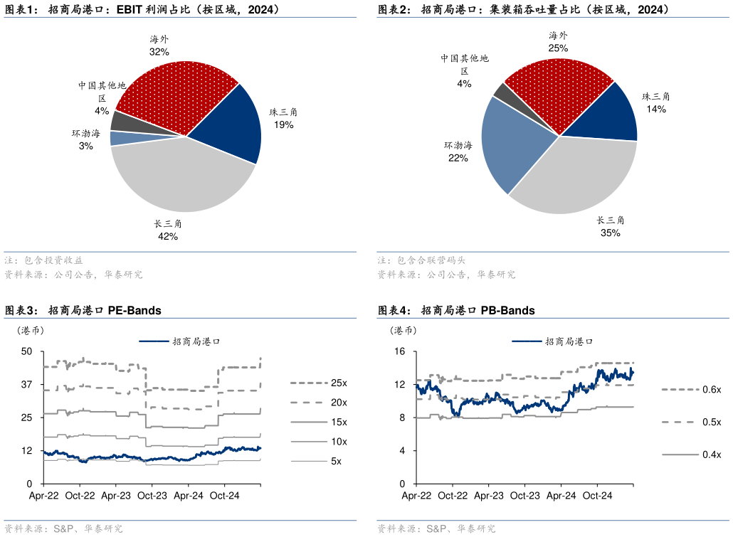 如何了解招商局港口：集装箱吞吐量占比（按区域，2024） 招商局港口 PB-Bands
