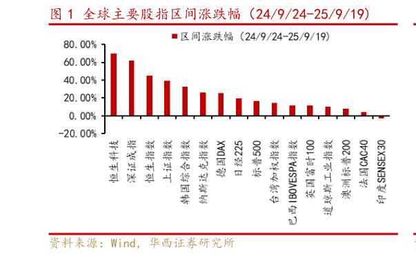 一起讨论下全球主要股指区间涨跌幅（24924-25919