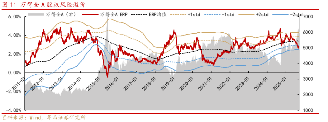 咨询下各位万得全 A 股权风险溢价