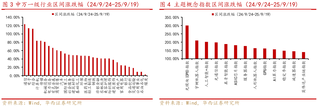 谁知道申万一级行业区间涨跌幅（24924-25919主题概念指数区间涨跌幅（24924-25919