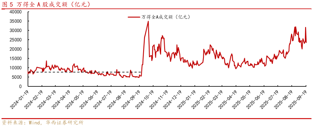 想问下各位网友万得全 A 股成交额（亿元）