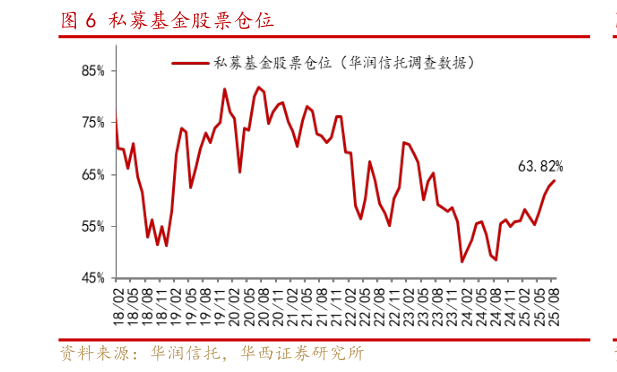 如何看待私募基金股票仓位