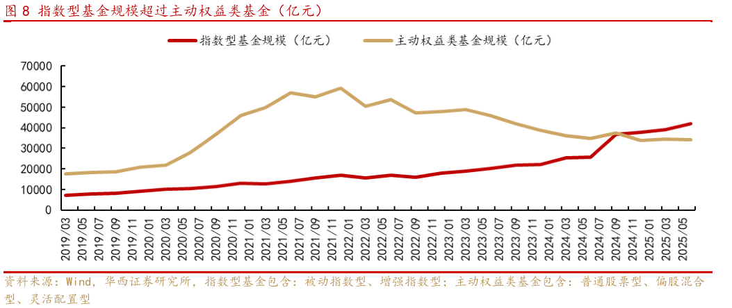 谁能回答指数型基金规模超过主动权益类基金（亿元）