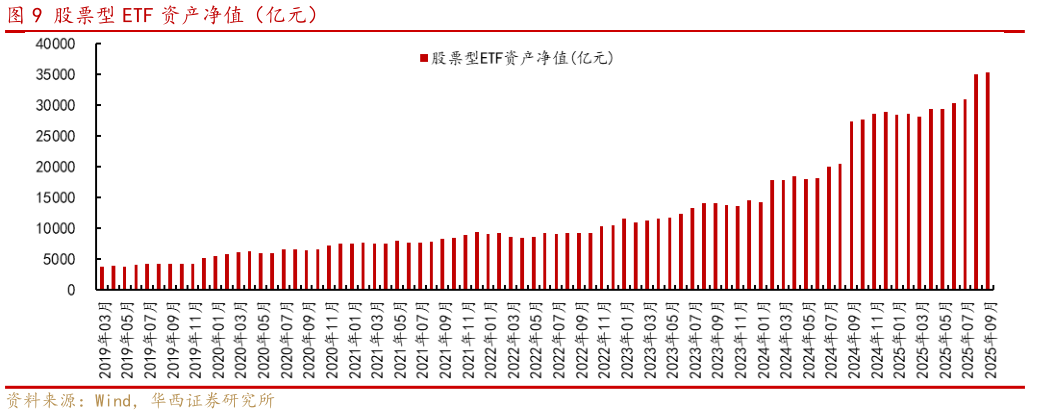 想关注一下股票型 ETF 资产净值（亿元）