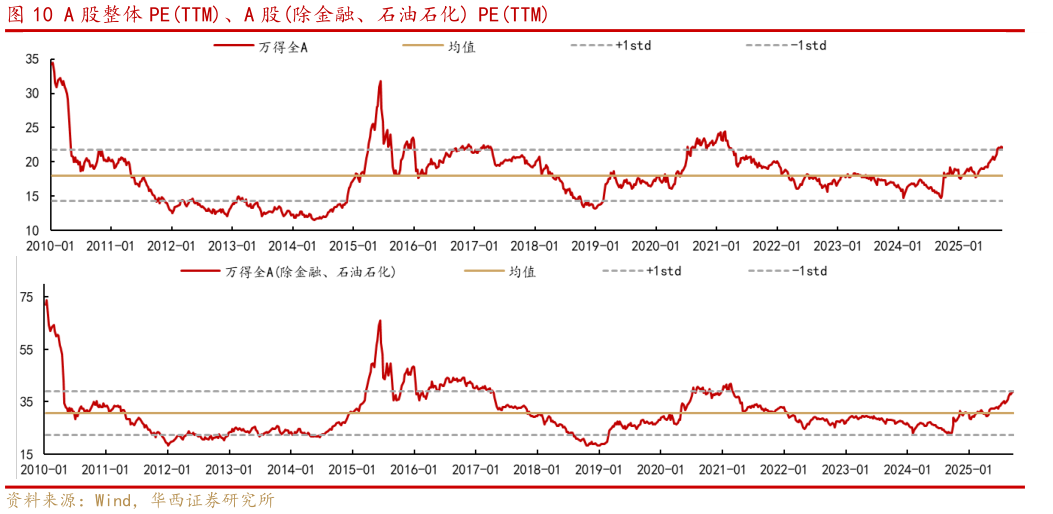 如何才能A 股整体 PETTM、A 股除金融、石油石化 PETTM
