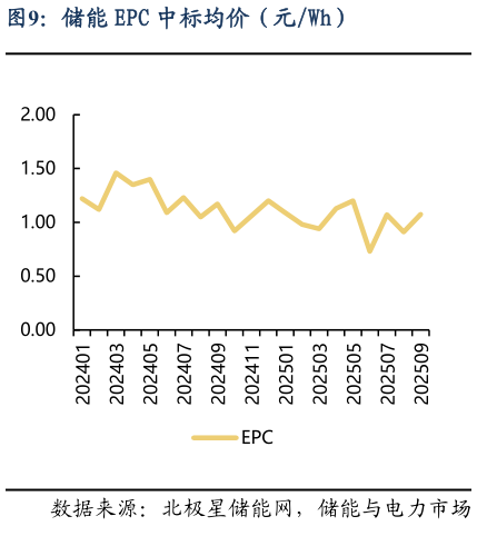 想关注一下储能 EPC 中标均价(元Wh)?