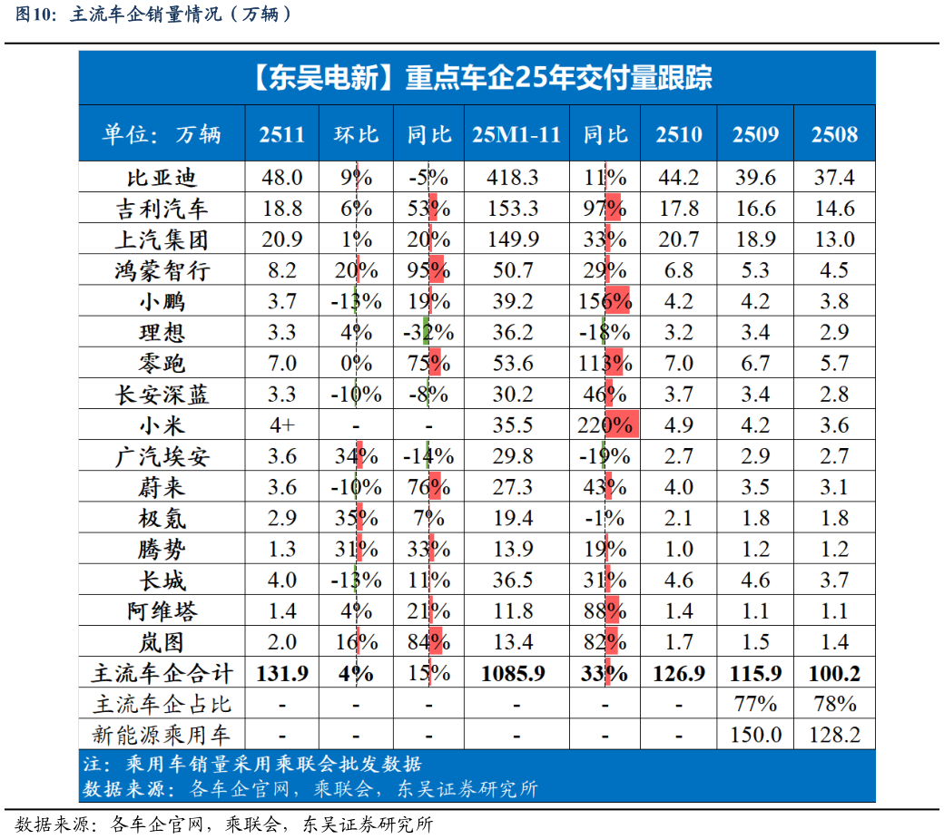 咨询大家主流车企销量情况(万辆)?