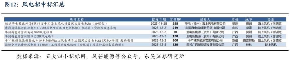 一起讨论下风电招中标汇总?