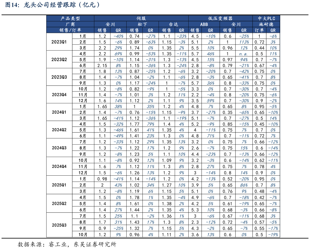 想关注一下龙头公司经营跟踪(亿元)?