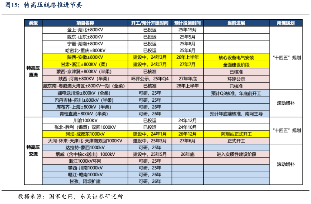 想问下各位网友特高压线路推进节奏?