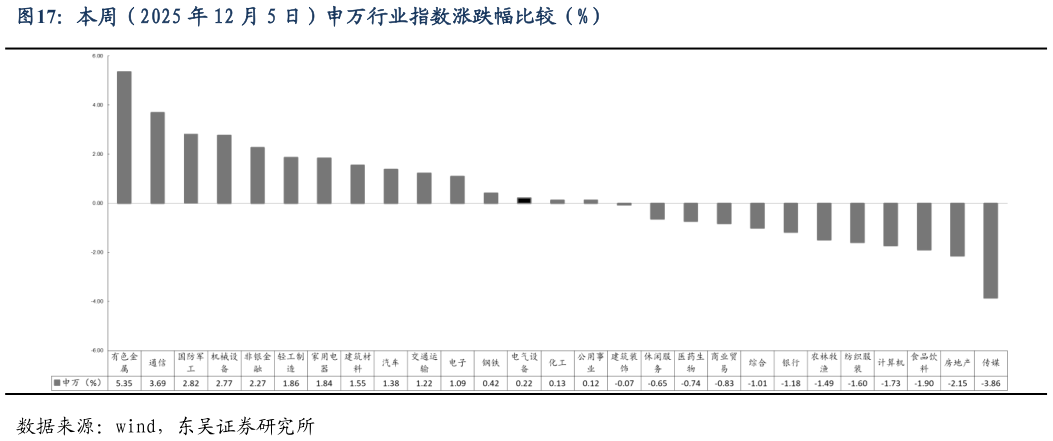 谁知道本周(2025 年 12 月 5 日)申万行业指数涨跌幅比较(%)?