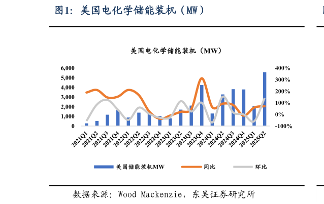 咨询下各位美国电化学储能装机(MW)?