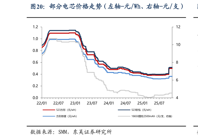 怎样理解部分电芯价格走势(左轴-元Wh、右轴-元支)?
