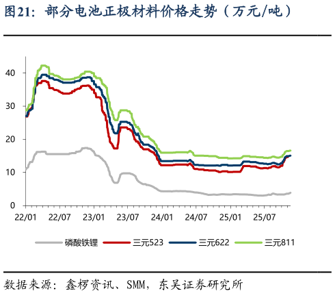 如何了解部分电池正极材料价格走势(万元吨)?