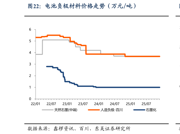 谁知道电池负极材料价格走势(万元吨)?