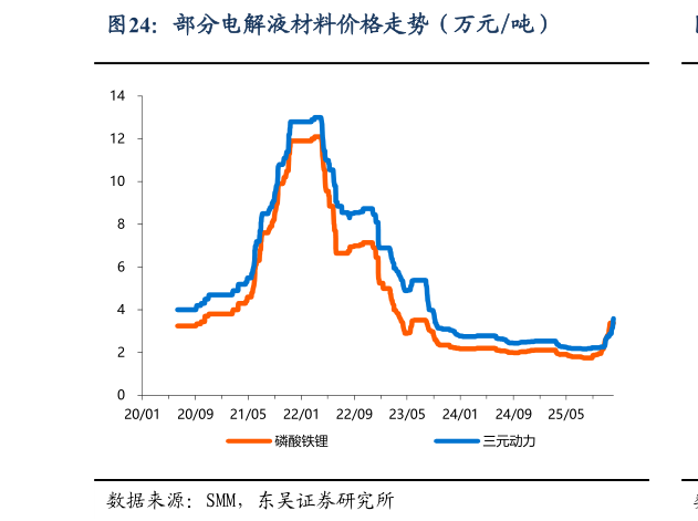 各位网友请教一下部分电解液材料价格走势(万元吨)?