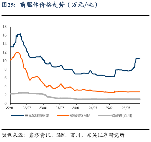 如何看待前驱体价格走势(万元吨)?