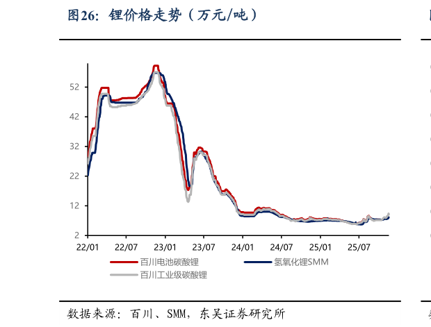 如何解释锂价格走势(万元吨)?