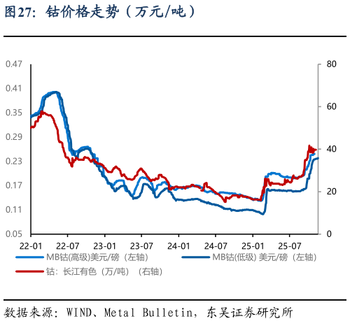 我想了解一下钴价格走势(万元吨)?