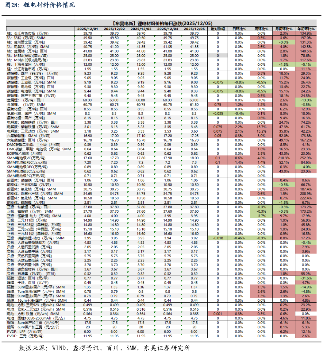 一起讨论下锂电材料价格情况?