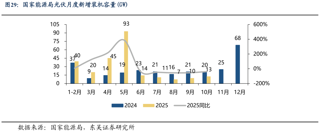 如何看待国家能源局光伏月度新增装机容量GW?