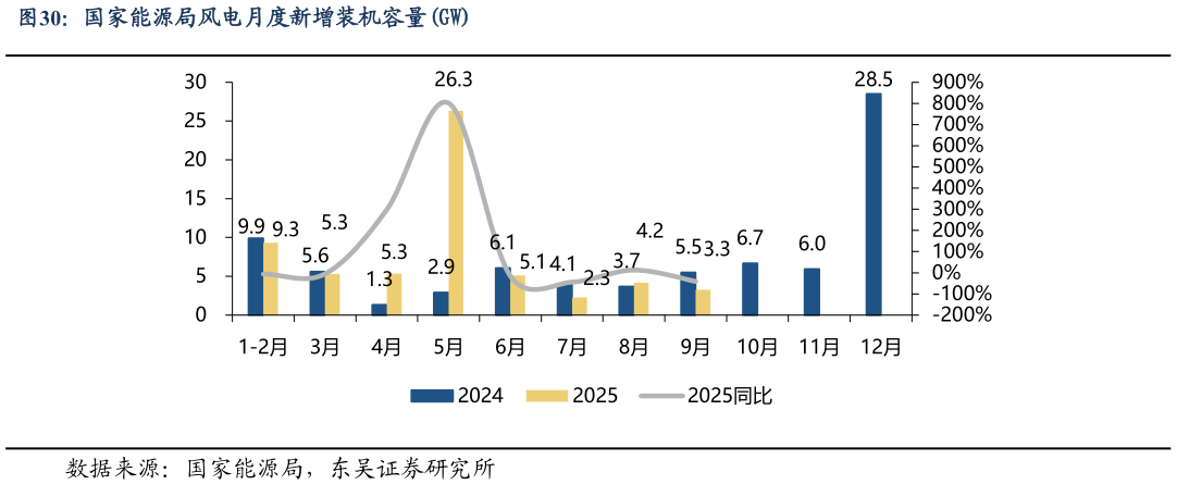 咨询大家国家能源局风电月度新增装机容量GW?