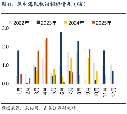 如何看待风电海风机组招标情况(GW)?