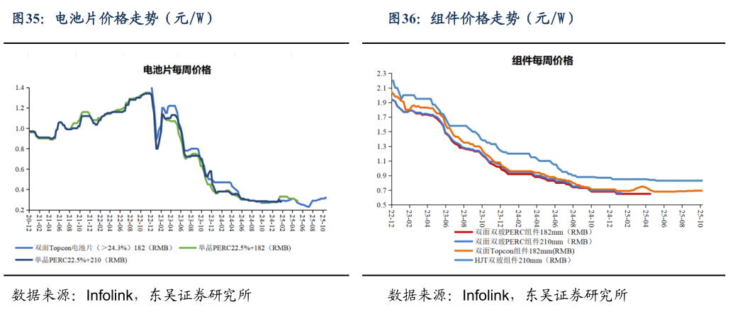 谁能回答组件价格走势(元W)?