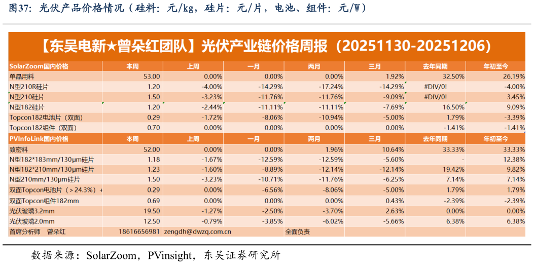 怎样理解光伏产品价格情况(硅料:元kg,硅片:元片,电池、组件:元W)?