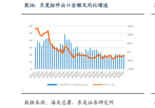咨询大家月度组件出口金额及同比增速?