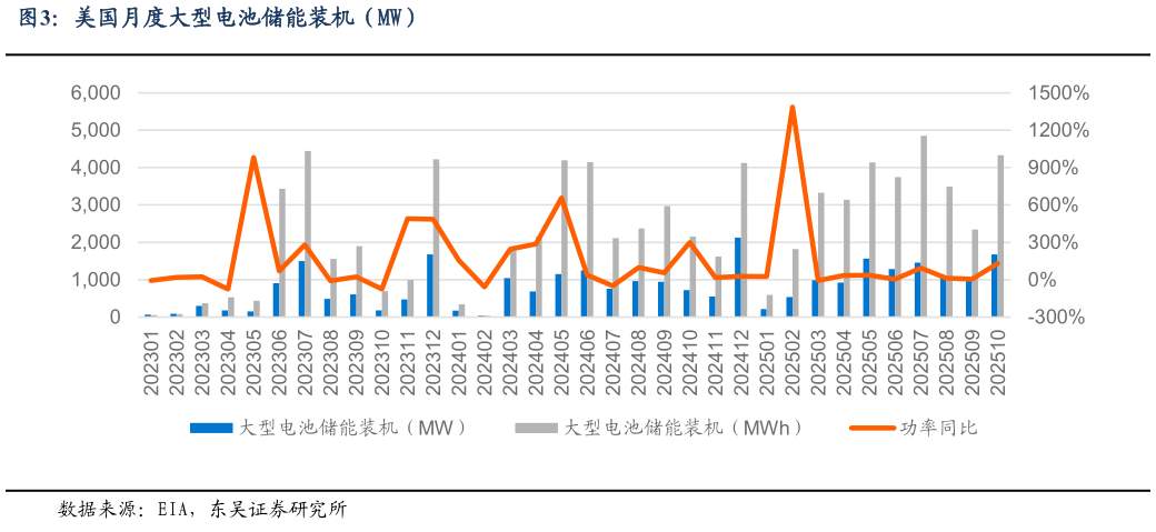 谁能回答美国月度大型电池储能装机(MW)?