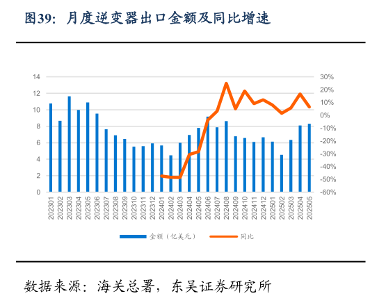 谁能回答月度逆变器出口金额及同比增速?