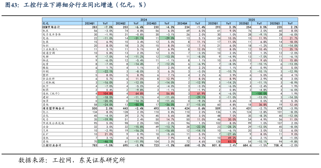 谁能回答工控行业下游细分行业同比增速(亿元,%)?